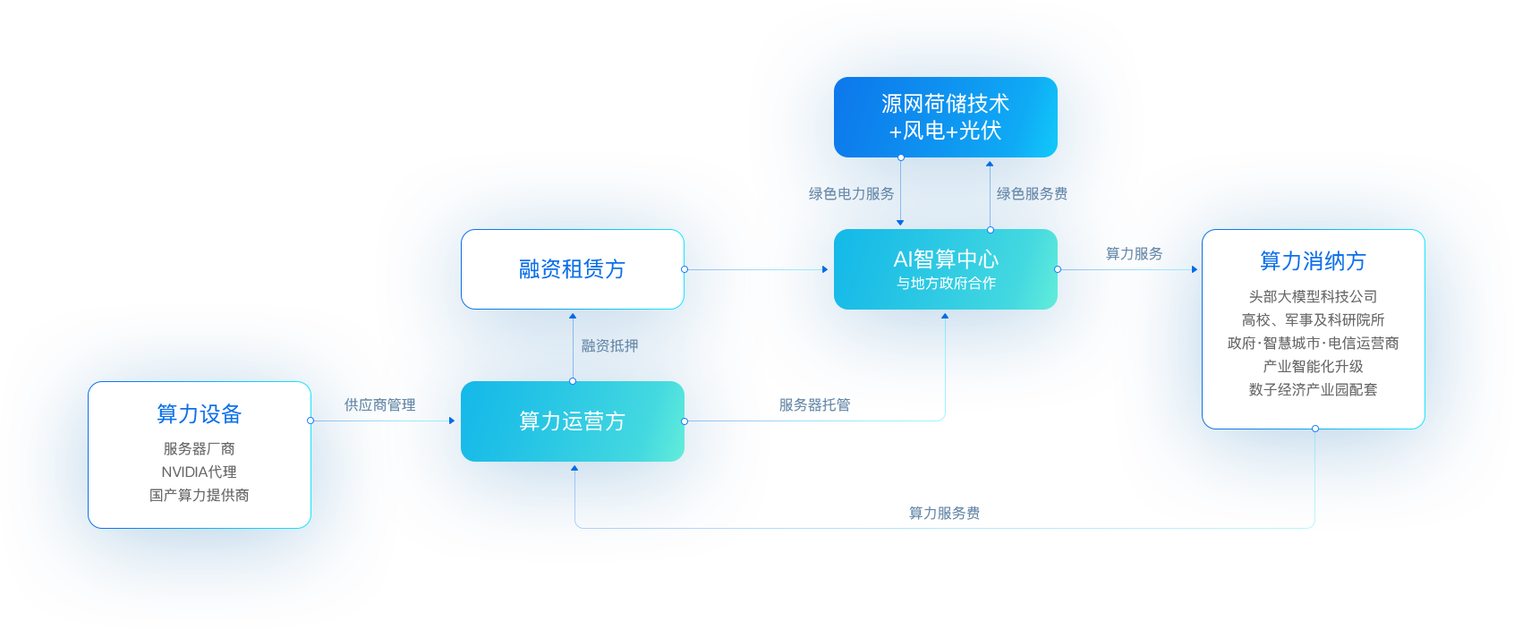 人生就是博“新型算力+数字能源