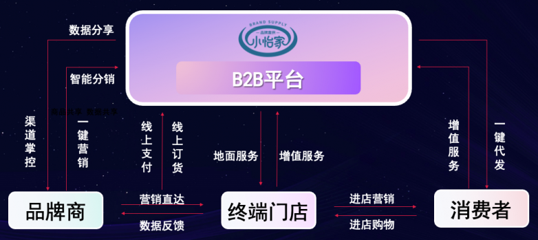 人生就是博李勇：数字化B2B平台小怡家，打破流通壁垒，赋能终端新增长