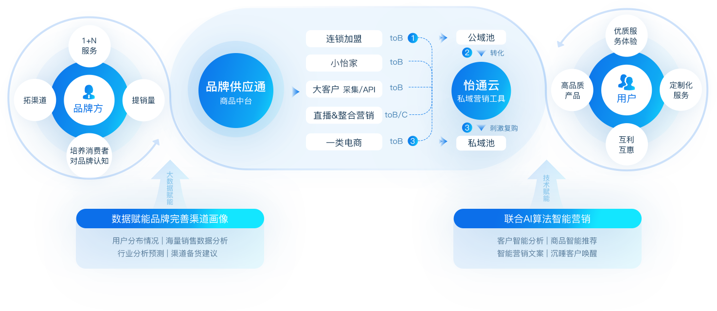 人生就是博数智营销解决方案
